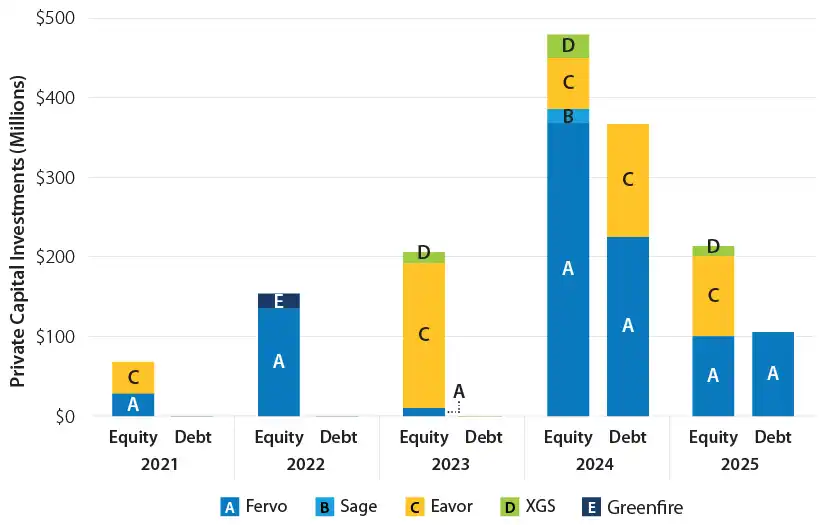fy25-geo-market-report-figure26 Private capital investments bar chart