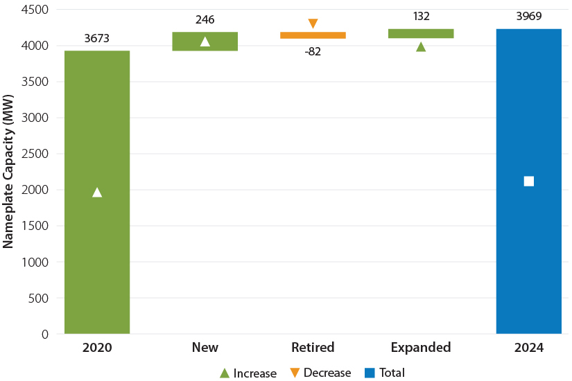 nrel-geo-market-report-figure-bar-chart-capacity Bar chart showing geothermal nameplate capacity growth since 2021.