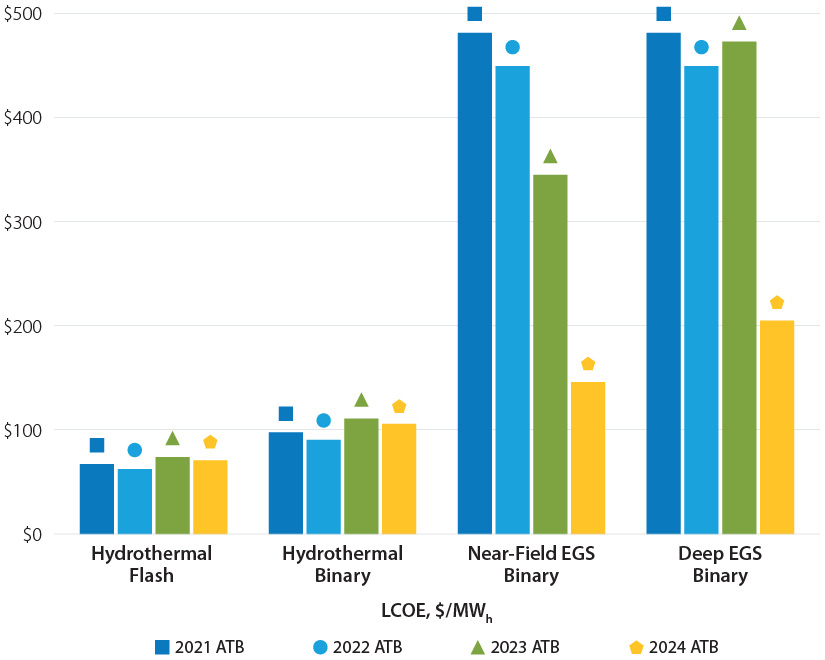 nrel-geo-market-report-figure-bar-chart-lcoe Bar chart showing leveled cost of electricity for geothermal from 2021 to 2024.