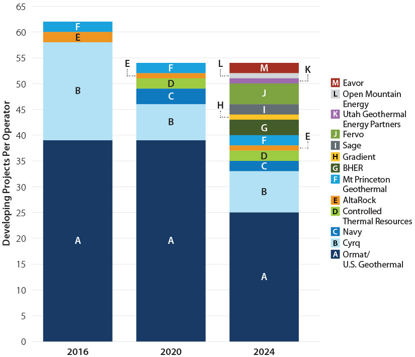 nrel-geo-market-report-figure-bar-chart-operator A bar chart showing developing projects per operator for the years 2016, 2020, and 2024