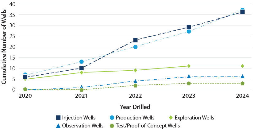 nrel-geo-market-report-figure-line-chart-drilled A line chart showing geothermal wells in the United States by type and year.