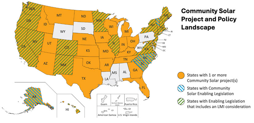 community-solar-state-level-policies Community Solar Project and Policy Landscape map of the United States indicating states with 1 or more community solar projects, states with community solar enabling legislation, and states with enabling legislation that includes an LMI consideration.